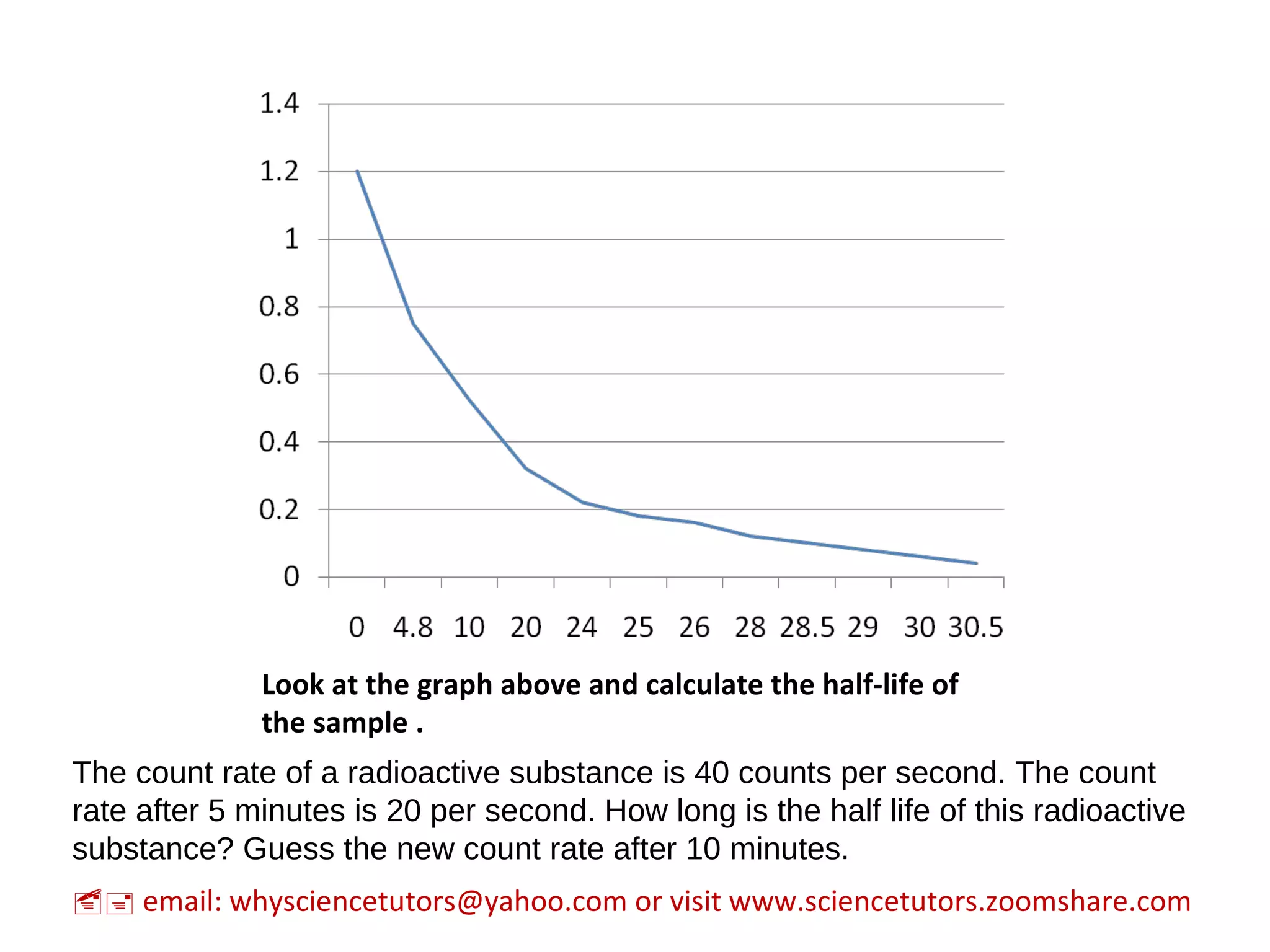 Look at the graph above and calculate the half-life of the sample . The count rate of a radioactive substance is 40 counts per second. The count rate after 5 minutes is 20 per second. How long is the half life of this radioactive substance? Guess the new count rate after 10 minutes.    email: whysciencetutors@yahoo.com or visit www.sciencetutors.zoomshare.com 