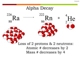 Alpha Decay + Loss of 2 protons & 2 neutrons:  Atomic # decreases by 2 Mass # decreases by 4 Ra 226 88 Rn 222 86 He 4 2 