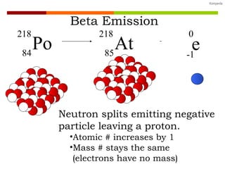 Beta Emission + Neutron splits emitting negative particle leaving a proton. Atomic # increases by 1  Mass # stays the same (electrons have no mass) Po 218 84 e 0 -1 At 218 85 