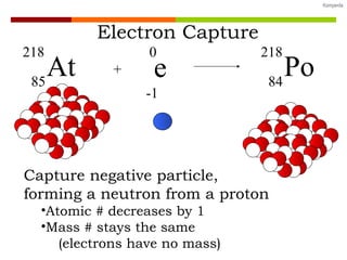 Electron Capture + Capture negative particle, forming a neutron from a proton Atomic # decreases by 1  Mass # stays the same (electrons have no mass) Po 218 84 e 0 -1 At 218 85 