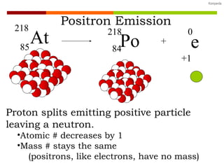 Positron Emission + Proton splits emitting positive particle leaving a neutron. Atomic # decreases by 1  Mass # stays the same (positrons, like electrons, have no mass) Po 218 84 e 0 +1 At 218 85 