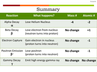 Summary Reaction What happens? Mass # Atomic # Alpha Decay   Lose Helium Nucleus -4 -2 Beta Decay    - Lose electron from nucleus (neutron turns into proton) No change +1 Electron Capture Gain electron in nucleus (proton turns into neutron) No change -1 Positron Emission    Lose positron  (proton turns into neutron) No change -1 Gammy Decay   Emit high energy gamma ray No change No change 