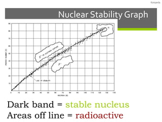 Nuclear Stability Graph Dark band =  stable nucleus Areas off line =  radioactive 