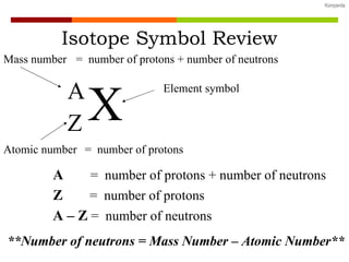 X A Z Mass number Atomic number Element symbol =  number of protons + number of neutrons =  number of protons Isotope Symbol Review A   =  number of protons + number of neutrons Z   =  number of protons A – Z  =  number of neutrons **Number of neutrons = Mass Number – Atomic Number** 