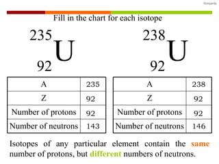 Fill in the chart for each isotope 235 92 92 143 92 92 238 146 Isotopes of any particular element contain the  same  number of protons, but  different   numbers of neutrons. U 235 92 U 238 92 A Z Number of protons Number of neutrons A Z Number of protons Number of neutrons 