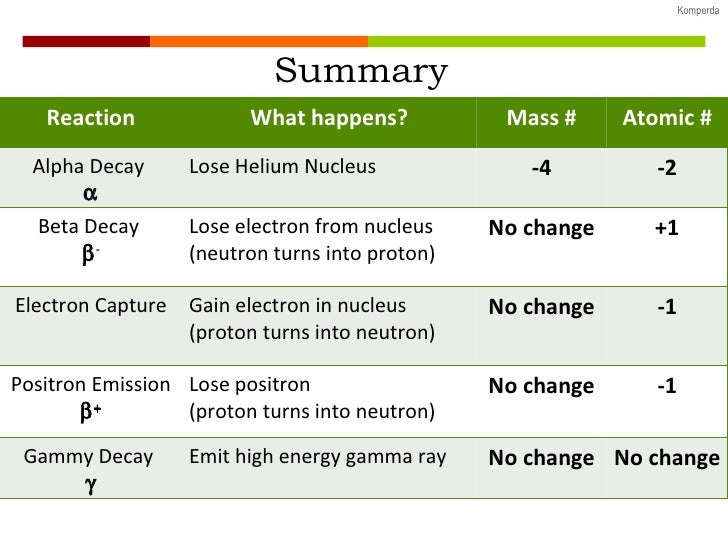 Radioactive decay