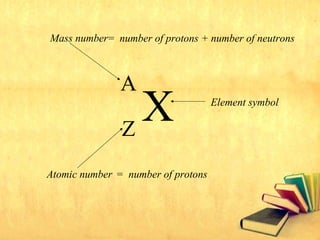 X
A
Z
Mass number
Atomic number
Element symbol
= number of protons + number of neutrons
= number of protons
 