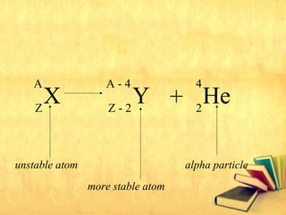 X
A
Z
Y
A - 4
Z - 2
+ He
4
2
unstable atom
more stable atom
alpha particle
 