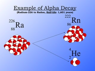 Example of Alpha Decay (Radium-226 to Radon,  Half-life : 1,601 years) Ra 226 88 Rn 222 86 He 4 2 