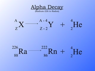 Alpha Decay (Radium-226 to Radon) X A Z Y A - 4 Z - 2 + He 4 2 Ra 226 88 Rn 222 86 + He 4 2 