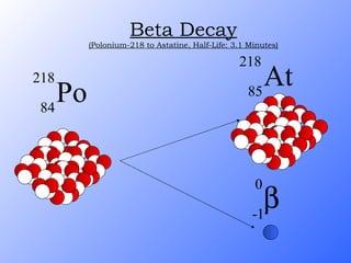 Beta Decay (Polonium-218 to Astatine, Half-Life: 3.1 Minutes) Po 218 84  0 -1 At 218 85 
