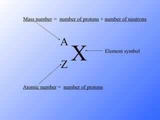 X A Z Mass number Atomic number Element symbol =  number of protons  +  number of neutrons =  number of protons 