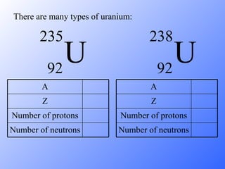There are many types of uranium: U 235 92 U 238 92 Number of neutrons Number of protons Z A Number of neutrons Number of protons Z A 