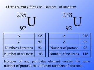 There are many forms or “isotopes” of uranium: Isotopes of any particular element contain the same number of protons, but different numbers of neutrons. U 235 92 U 238 92 143 Number of neutrons 92 Number of protons 92 Z 235 A 146 Number of neutrons 92 Number of protons 92 Z 238 A 