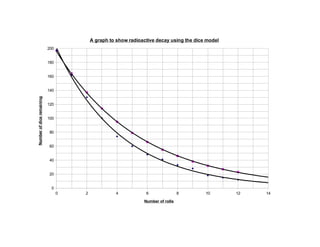 A graph to show radioactive decay using the dice model
                           200


                           180


                           160


                           140
Number of dice remaining




                           120


                           100


                           80


                           60


                           40


                           20


                            0
                                 0   2             4            6                8       10       12   14
                                                               Number of rolls
 