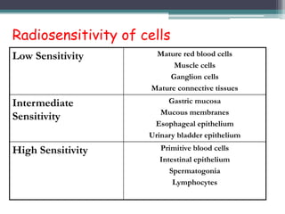 Radiosensitive Tissues Radioactive isotopes | PPTX