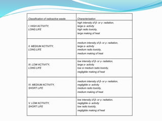 Classification of radioactive waste Characterization
high intensity of β- or γ- radiation,
I. HIGH ACTIVITY, large α- activity
LONG LIFE high radio toxicity,
large making of heat
medium intensity of β- or γ- radiation,
II. MEDIUM ACTIVITY, large α- activity
LONG LIFE medium radio toxicity,
medium making of heat
low intensity of β- or γ- radiation,
III. LOW ACTIVITY, large α- activity
LONG LIFE low or medium radio toxicity,
negligible making of heat
medium intensity of β- or γ- radiation,
IV. MEDIUM ACTIVITY, negligible α- activity
SHORT LIFE medium radio toxicity,
medium making of heat
low intensity of β- or γ- radiation,
V. LOW ACTIVITY, negligible α- activity
SHORT LIFE low radio toxicity,
negligible making of heat
 
