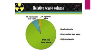 Radioactive waste management