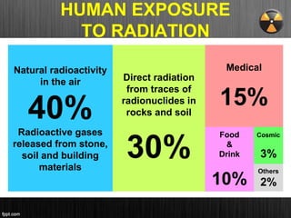 HUMAN EXPOSURE
TO RADIATION
Natural radioactivity
in the air
40%
Radioactive gases
released from stone,
soil and building
materials
Direct radiation
from traces of
radionuclides in
rocks and soil
30%
Medical
15%
Food
&
Drink
10%
Cosmic
3%
Others
2%
 