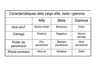 Característiques dels raigs alfa, beta i gamma Alfa Beta Gamma Què són? Nuclis d’Heli Electrons Ones Càrrega Positiva Negativa Sense càrrega Poder de penetració Poc penetrants Bastant penetrants Molt penetrants Característiques dels raigs alfa, beta i gamma 