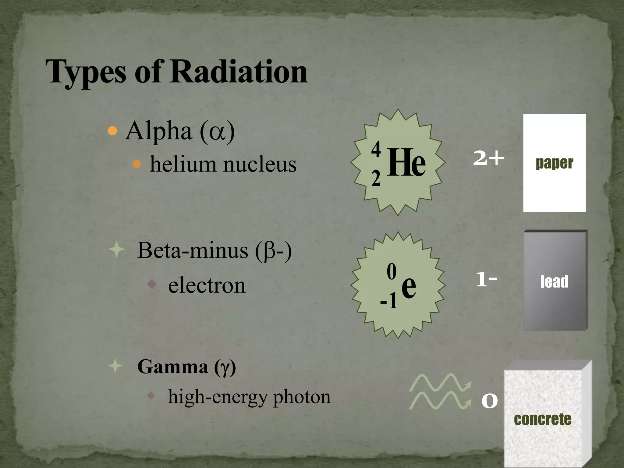 He4
2
 Alpha ( )
 helium nucleus paper2+
 Beta-minus ( -)
 electron e0
-1
1- lead
 Gamma ( )
 high-energy photon 0
concrete
 