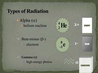 He4
2
 Alpha ( )
 helium nucleus paper2+
 Beta-minus ( -)
 electron e0
-1
1- lead
 Gamma ( )
 high-energy photon 0
concrete
 