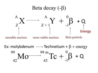 Beta decay (-b)
Ex: molybdenum Technetium + b + energy
X
A
Z
Y
A
Z + 1
+ b
0
-1
Energy
+ Q
Mo
99
42
Tc
99 m
43
+ b
0
-1
+ Q
 
