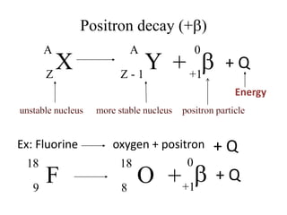 Positron decay (+b)
Ex: Fluorine oxygen + positron
X
A
Z
Y
A
Z - 1
+ b
0
+1
Energy
+ Q
+ Q
F
18
9
O
18
8
+ b
0
+1
+ Q
 