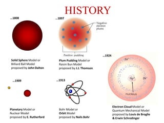 Solid Sphere Model or
Billiard Ball Model
proposed by John Dalton
Plum Pudding Model or
Raisin Bun Model
proposed by J.J. Thomson
Planetary Model or
Nuclear Model
proposed by E. Rutherford
Bohr Model or
Orbit Model
proposed by Nails Bohr
Electron Cloud Model or
Quantum Mechanical Model
proposed by Louis de Broglie
& Erwin Schrodinger
HISTORY
…1808 …1897
…1909 …1913
…1924
 