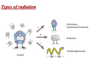 Types of radiation
 