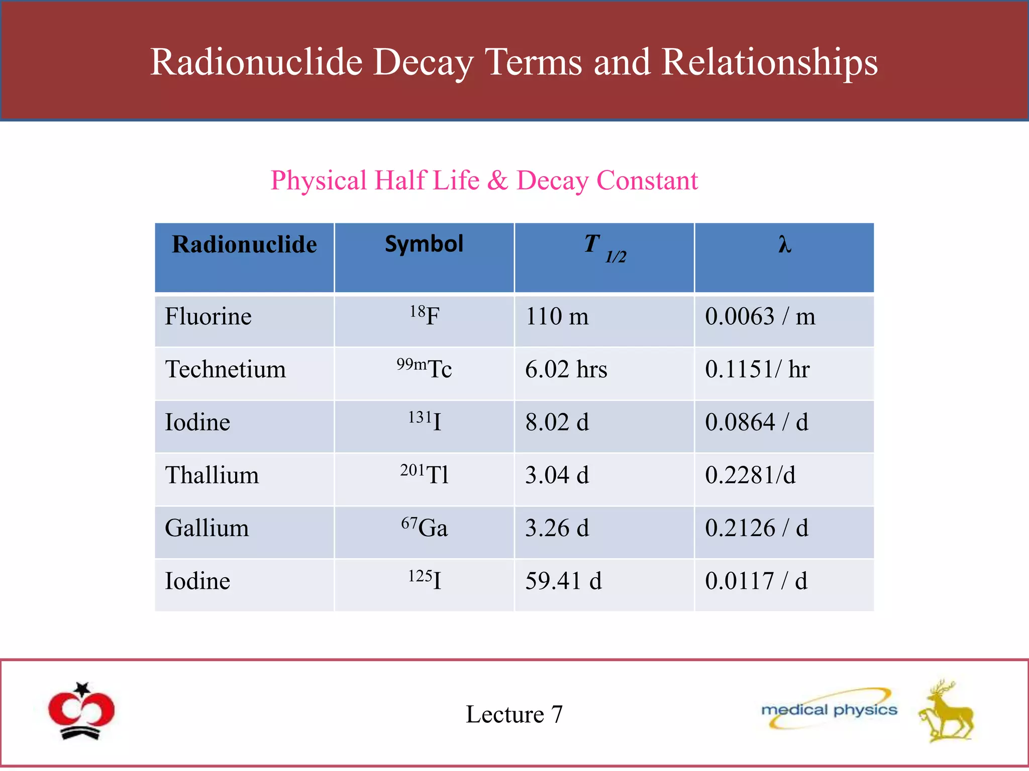 Radionuclide Decay Terms and Relationships
Lecture 7
Physical Half Life & Decay Constant
Radionuclide Symbol T 1/2
λ
Fluorine 18F 110 m 0.0063 / m
Technetium 99mTc 6.02 hrs 0.1151/ hr
Iodine 131I 8.02 d 0.0864 / d
Thallium 201Tl 3.04 d 0.2281/d
Gallium 67Ga 3.26 d 0.2126 / d
Iodine 125I 59.41 d 0.0117 / d
 