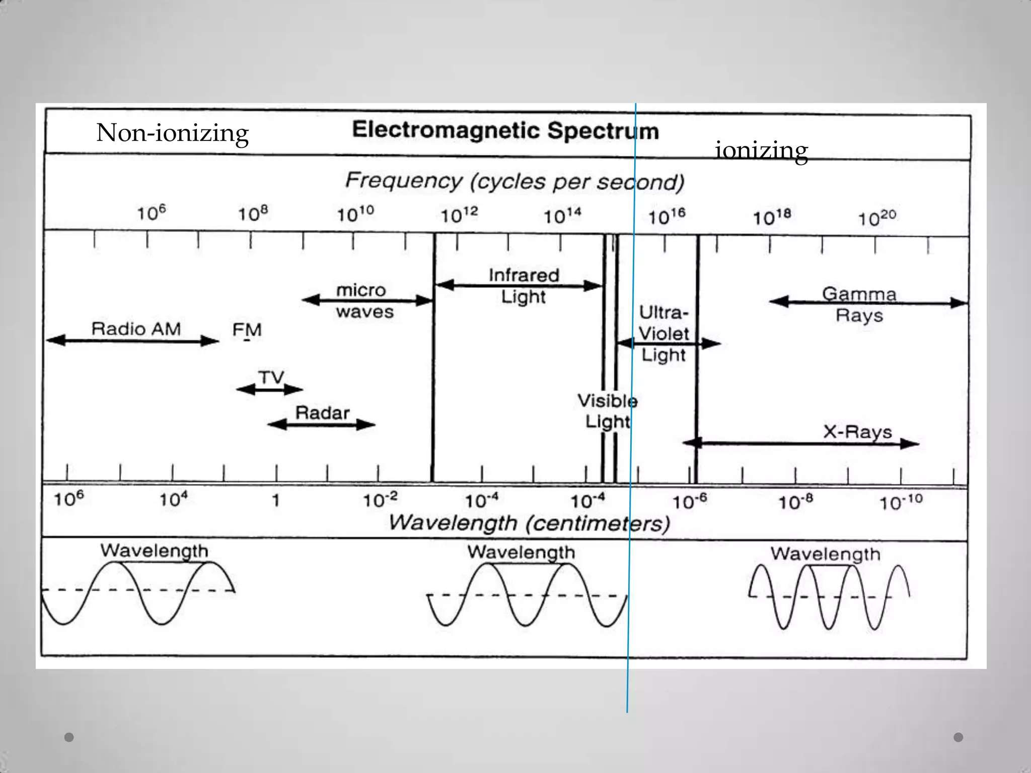 ionizing
Non-ionizing
 
