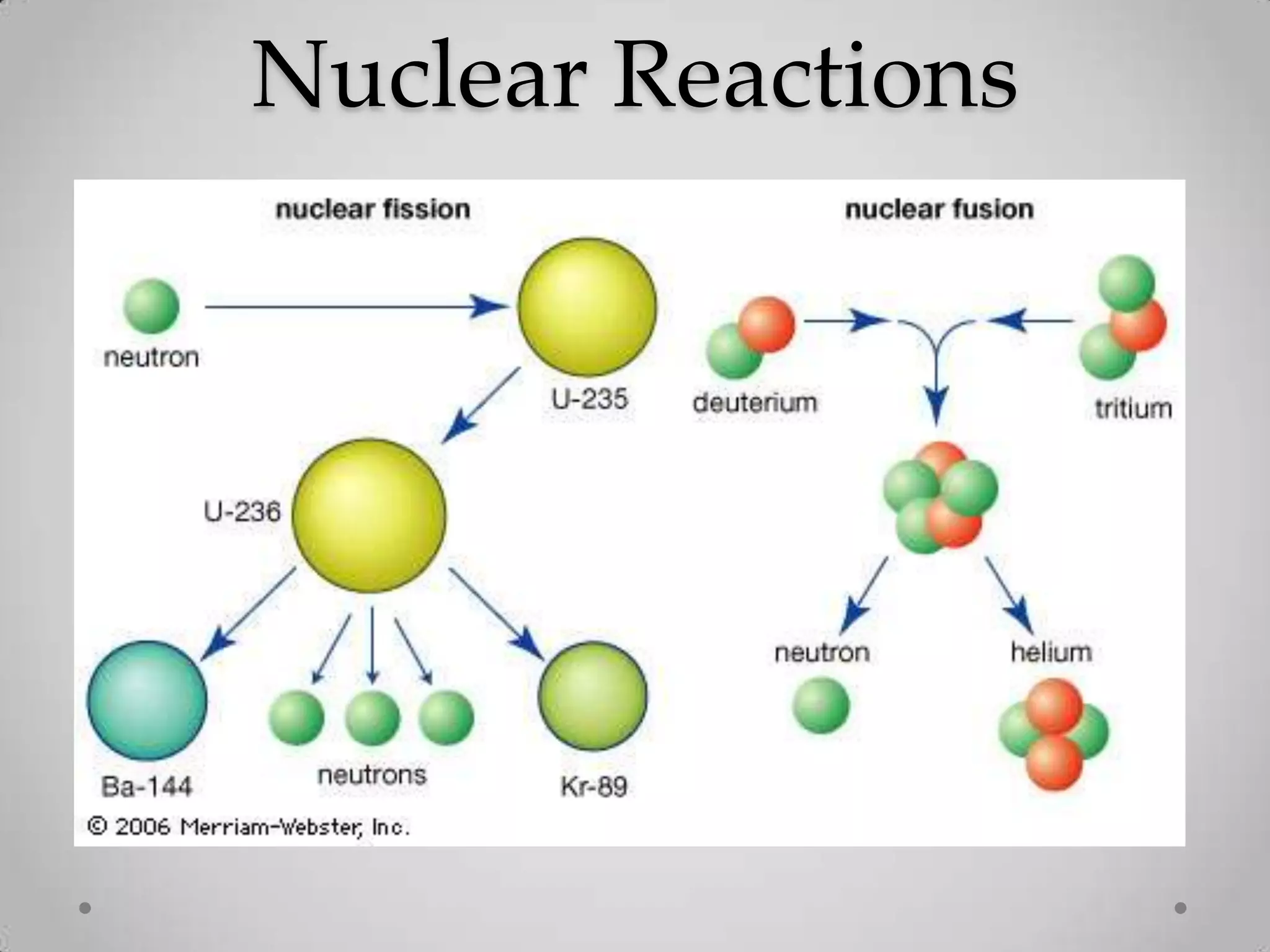 Nuclear Reactions
 
