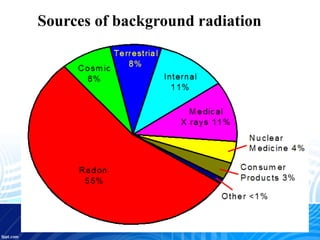 Dr Manjunatha S, CCIS
Radioactivity – is it a health problem?
• The Alpha, Beta and Gamma particles all add energy
to the ...