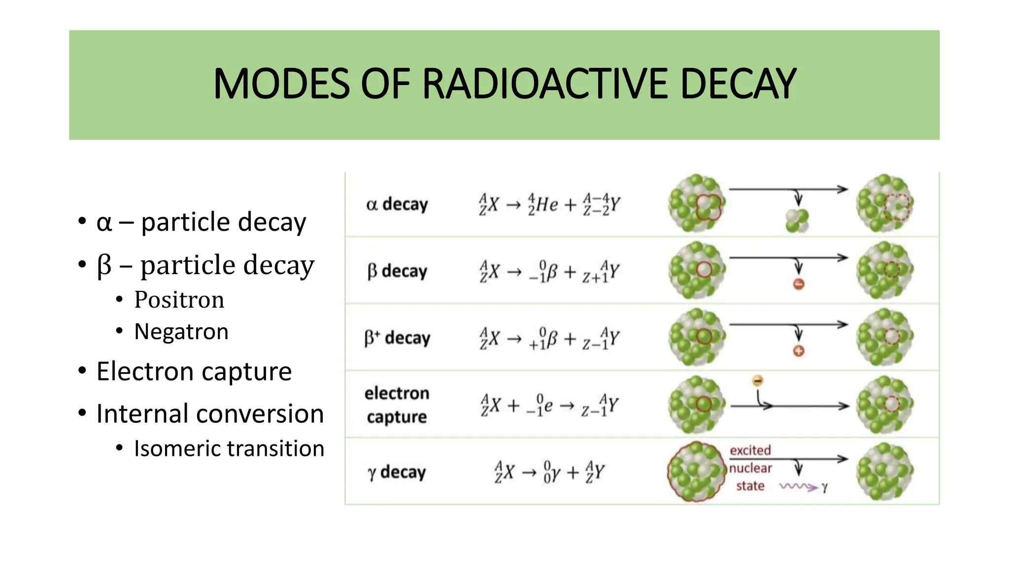 MODES OF RADIOACTIVE DECAY
• α – particle decay
• β – particle decay
• Positron
• Negatron
• Electron capture
• Internal conversion
• Isomeric transition
 