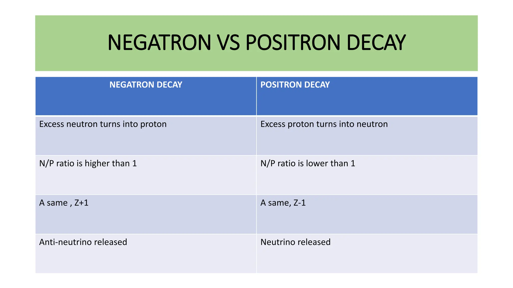 NEGATRON VS POSITRON DECAY
NEGATRON DECAY POSITRON DECAY
Excess neutron turns into proton Excess proton turns into neutron
N/P ratio is higher than 1 N/P ratio is lower than 1
A same , Z+1 A same, Z-1
Anti-neutrino released Neutrino released
 