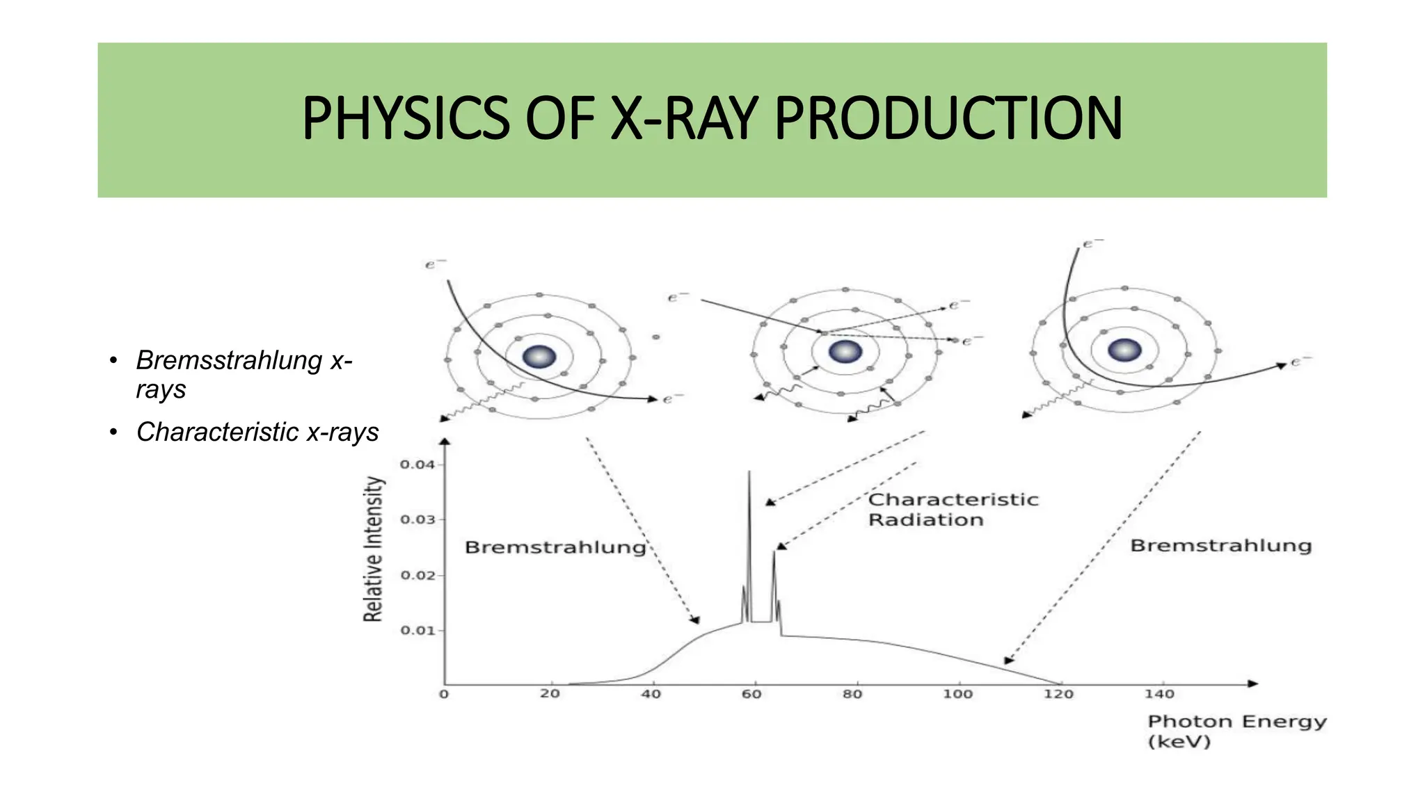 PHYSICS OF X-RAY PRODUCTION
• Bremsstrahlung x-
rays
• Characteristic x-rays
 
