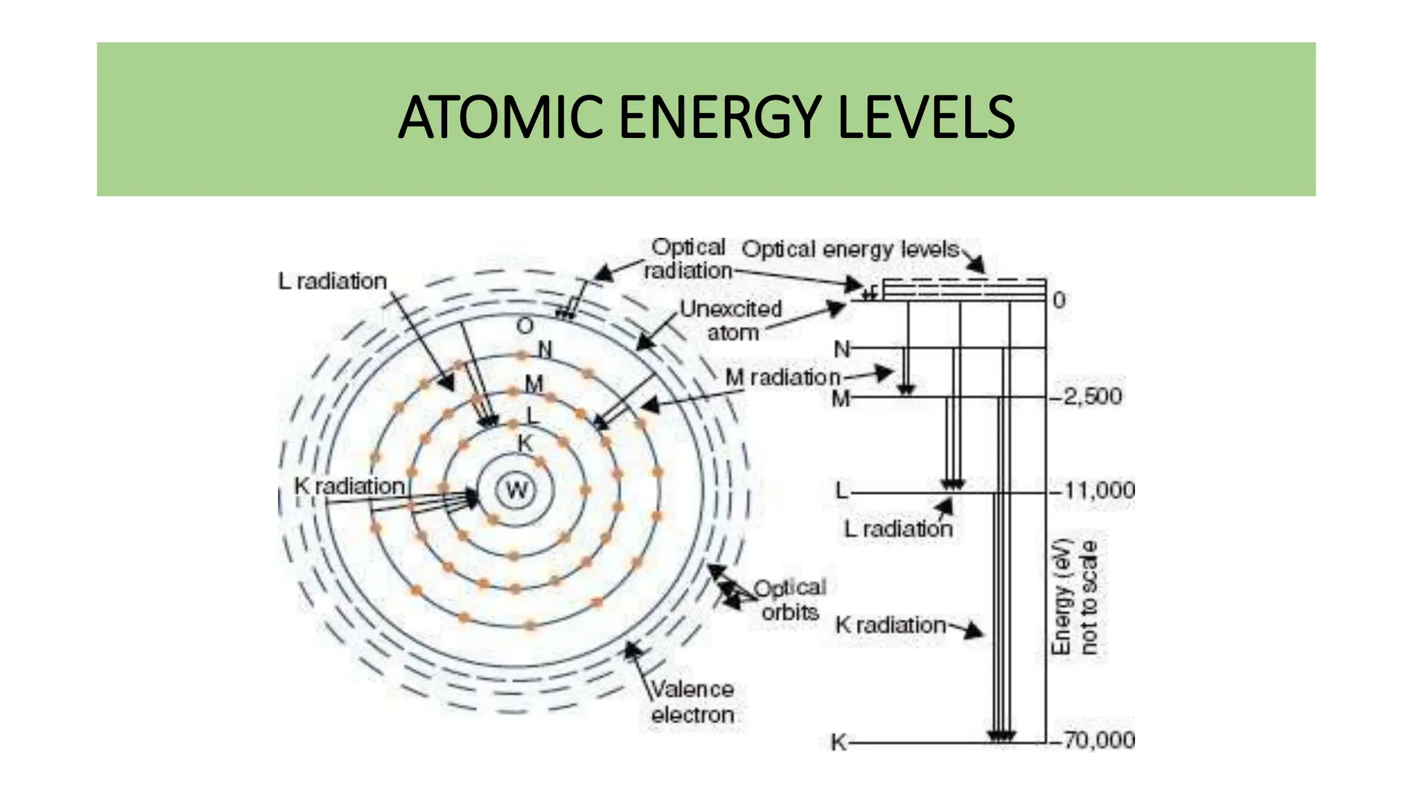 ATOMIC ENERGY LEVELS
 