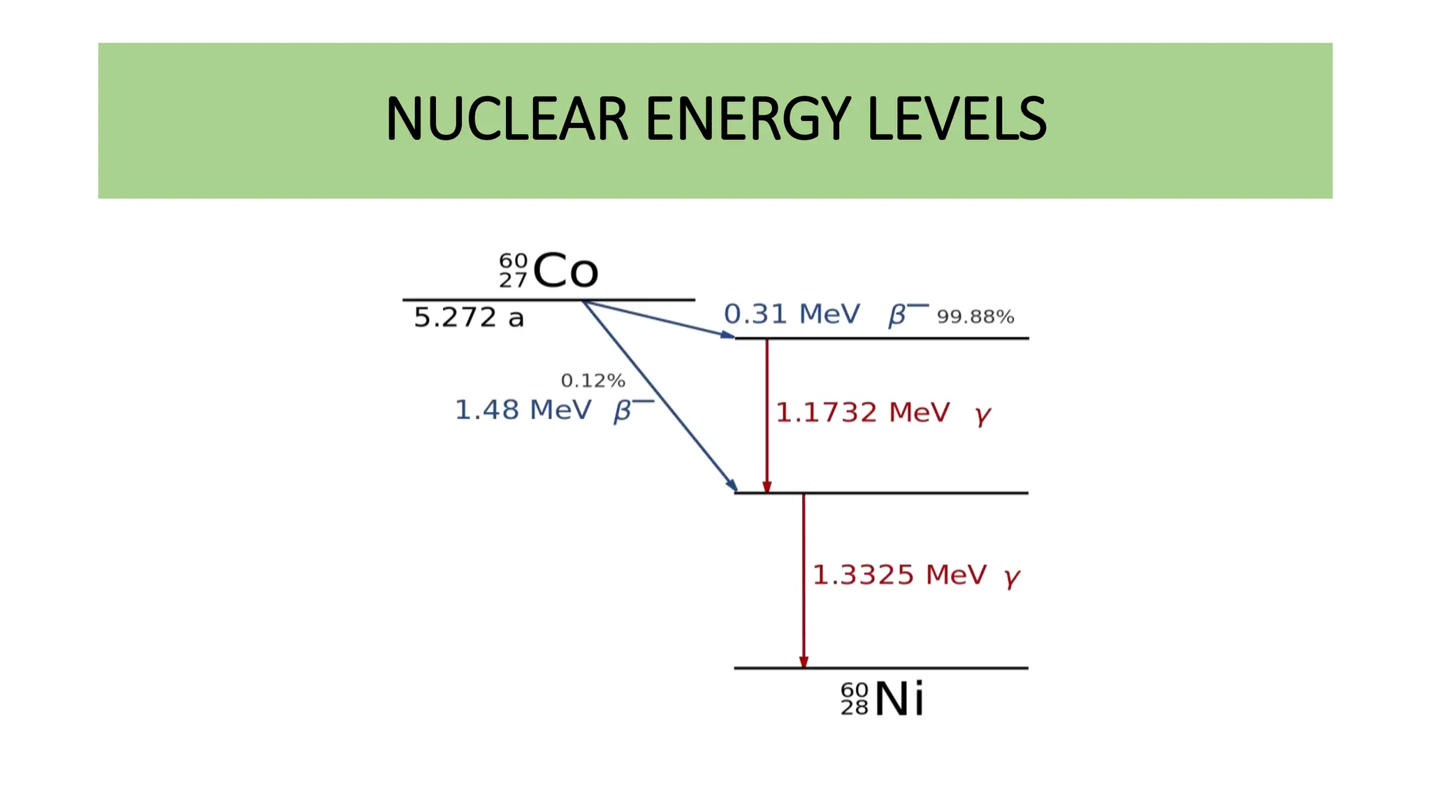 NUCLEAR ENERGY LEVELS
 