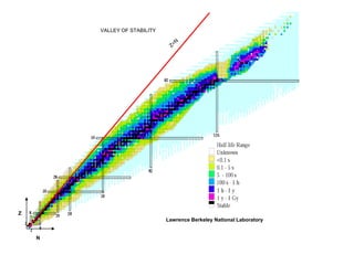 N
Z
Lawrence Berkeley National Laboratory
VALLEY OF STABILITY
 