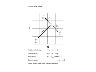 Z
N
A
Z
N
A-4
Z-2
N-2
A
Z-1
N+1
A
Z+1
N-1
b+
E.C.
b-
Various decay modes
Negative beta decay n = p + e- + v + E
Positron decay p = n + e+ + v + E
Alpha decay A
ZX = A-4
Z-2X + 4
2He + E
Electron capture p + e- = n + E
Fission decay (break down to subequal atoms)
 