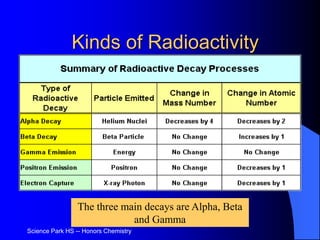 Science Park HS -- Honors Chemistry
Kinds of Radioactivity
The three main decays are Alpha, Beta
and Gamma
 