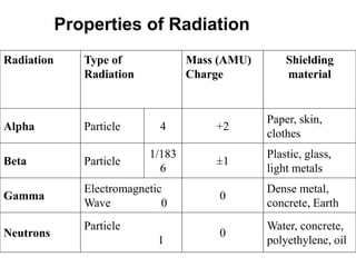 Properties of Radiation
Radiation Type of
Radiation
Mass (AMU)
Charge
Shielding
material
Alpha Particle 4 +2
Paper, skin,
clothes
Beta Particle
1/183
6
±1
Plastic, glass,
light metals
Gamma
Electromagnetic
Wave 0
0
Dense metal,
concrete, Earth
Neutrons
Particle
1
0
Water, concrete,
polyethylene, oil
 