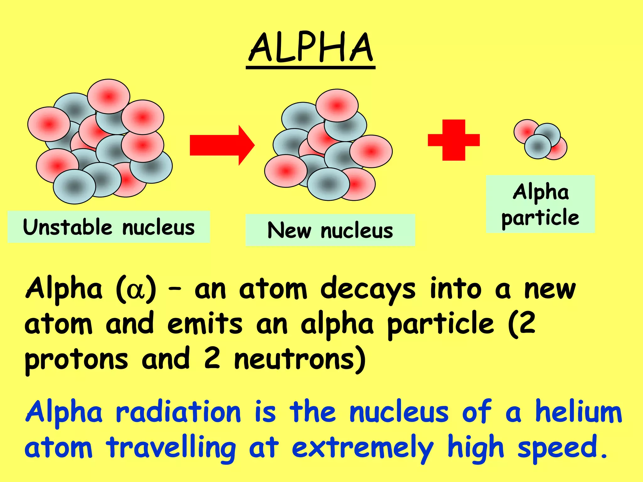 ALPHA
Alpha () – an atom decays into a new
atom and emits an alpha particle (2
protons and 2 neutrons)
Alpha radiation is the nucleus of a helium
atom travelling at extremely high speed.
Unstable nucleus New nucleus
Alpha
particle
 