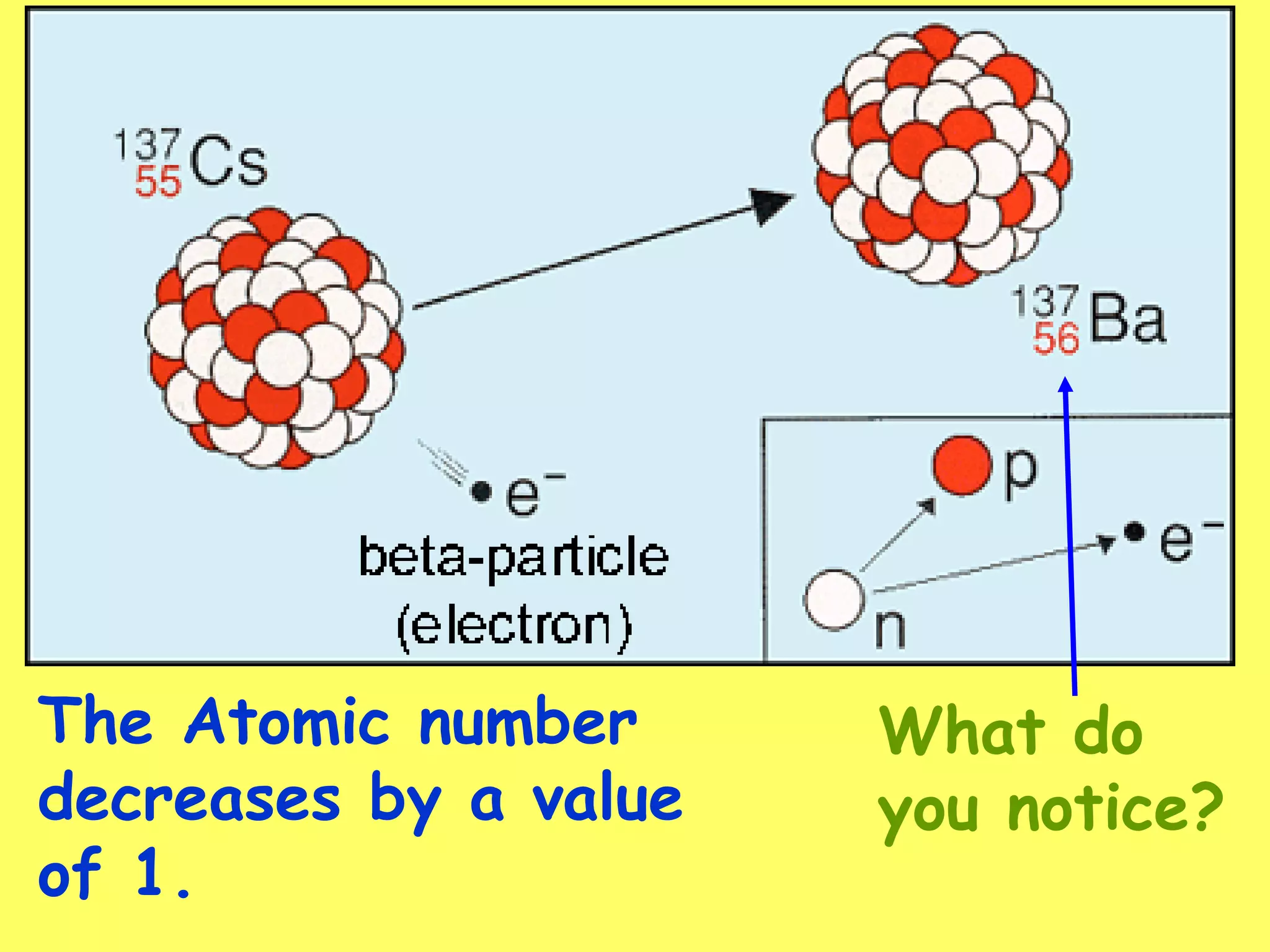 What do
you notice?
The Atomic number
decreases by a value
of 1.
 