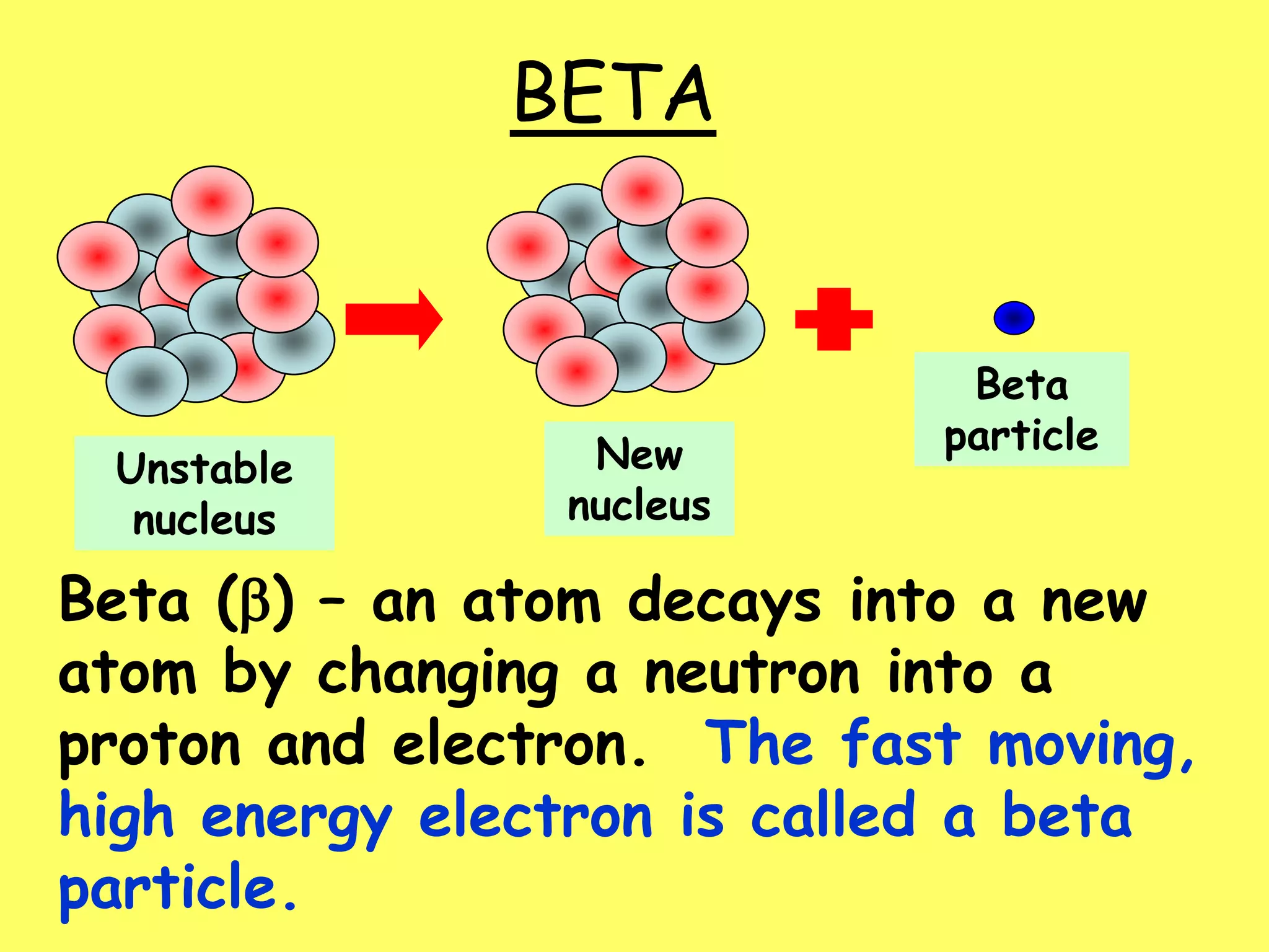 Beta () – an atom decays into a new
atom by changing a neutron into a
proton and electron. The fast moving,
high energy electron is called a beta
particle.
Unstable
nucleus
New
nucleus
Beta
particle
BETA
 