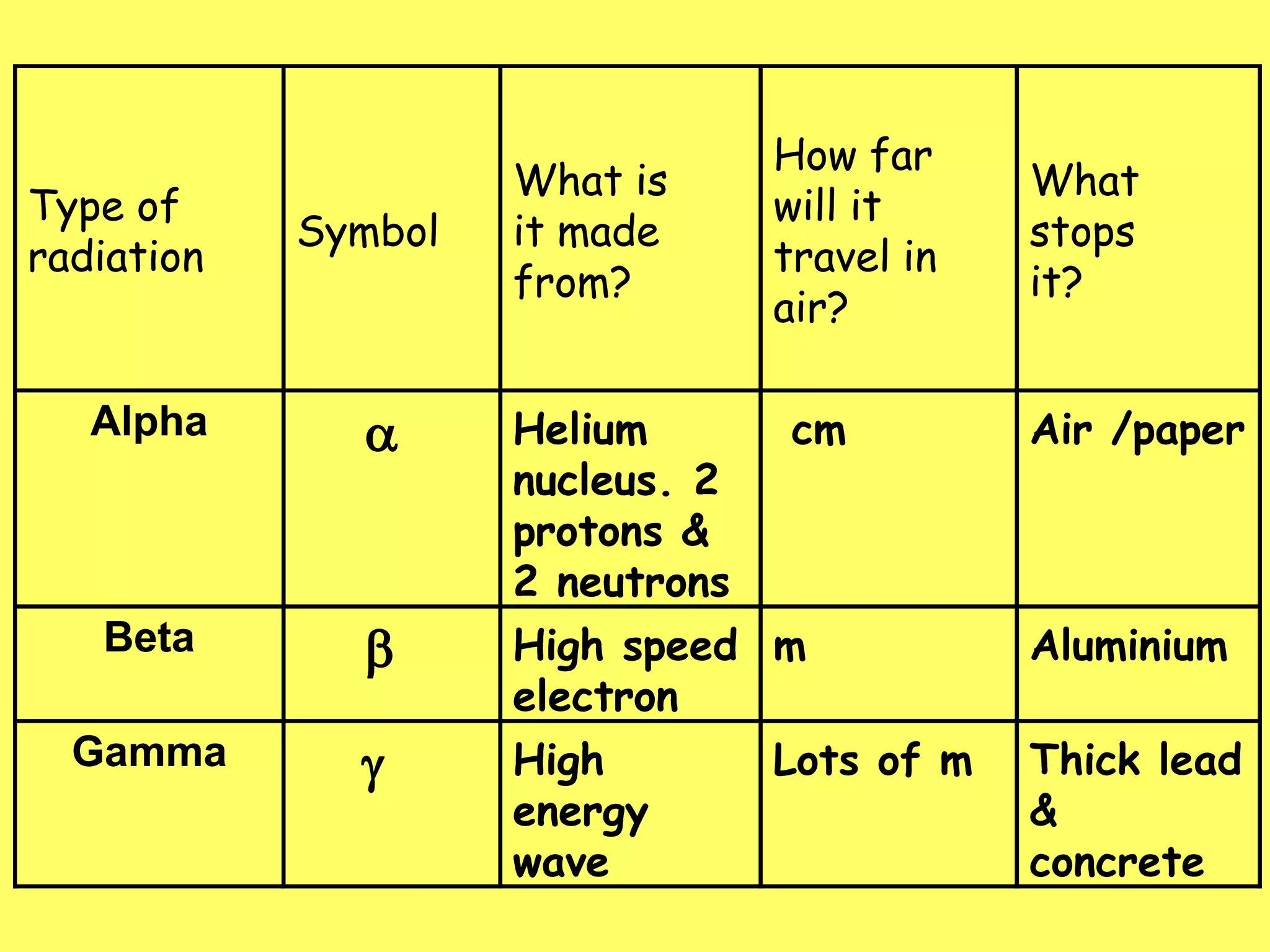 Type of
radiation
Symbol
What is
it made
from?
How far
will it
travel in
air?
What
stops
it?
Alpha  Helium
nucleus. 2
protons &
2 neutrons
Beta  High speed
electron
Gamma g High
energy
wave
Type of
radiation
Symbol
What is
it made
from?
How far
will it
travel in
air?
What
stops
it?
Alpha  Helium
nucleus. 2
protons &
2 neutrons
cm Air /paper
Beta  High speed
electron
m Aluminium
Gamma g High
energy
wave
Lots of m Thick lead
&
concrete
 