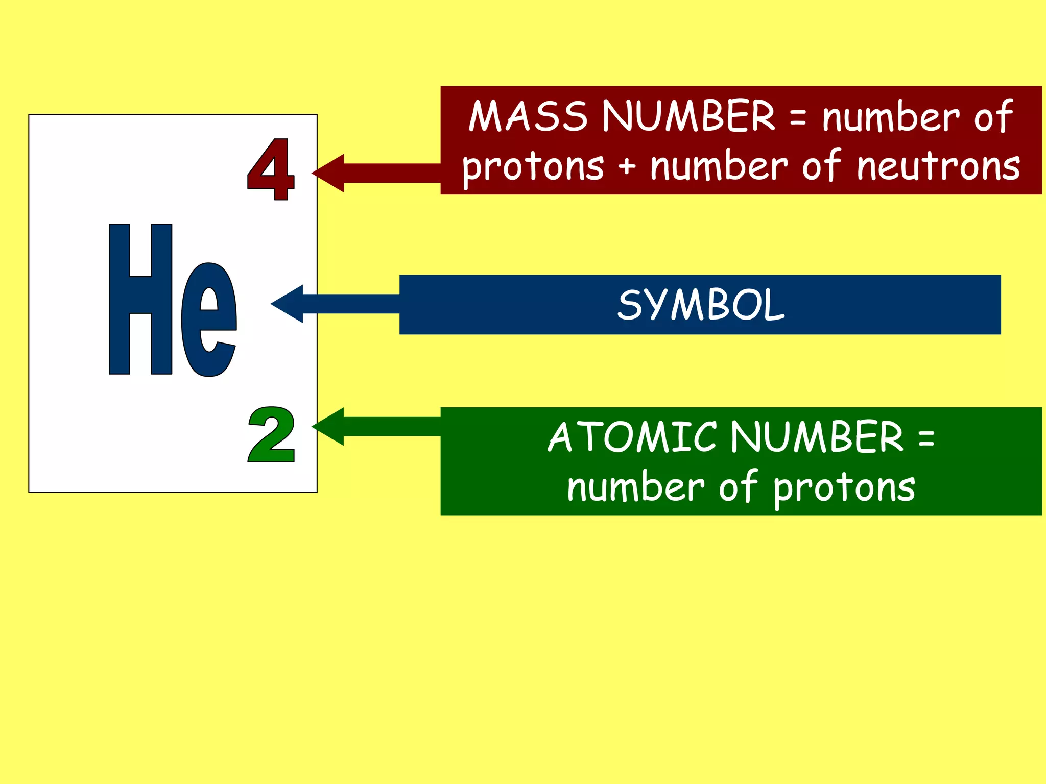 MASS NUMBER = number of
protons + number of neutrons
SYMBOL
ATOMIC NUMBER =
number of protons
 