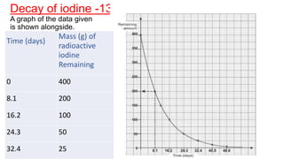 Decay of iodine -131
A graph of the data given
is shown alongside.
Time (days)
Mass (g) of
radioactive
iodine
Remaining
0 400
8.1 200
16.2 100
24.3 50
32.4 25
 
