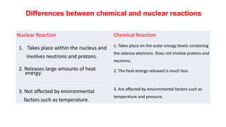Differences between chemical and nuclear reactions
Nuclear Reaction Chemical Reaction
1. Takes place within the nucleus and involves neutrons and
protons.
Takes place on the outer energy levels containing the valence electrons. Does not involve protons and
neutrons.
2. Releases large amounts of heat energy. The heat energy released is much less.
3. Not affected by environmental factors such as temperature. Are affected by environmental factors such as temperature and pressure.
Nuclear Reaction Chemical Reaction
1. Takes place within the nucleus and
involves neutrons and protons.
1. Takes place on the outer energy levels containing
the valence electrons. Does not involve protons and
neutrons.
2. Releases large amounts of heat
energy. 2. The heat energy released is much less.
3. Not affected by environmental
factors such as temperature.
3. Are affected by environmental factors such as
temperature and pressure.
 
